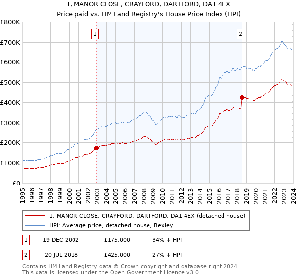 1, MANOR CLOSE, CRAYFORD, DARTFORD, DA1 4EX: Price paid vs HM Land Registry's House Price Index