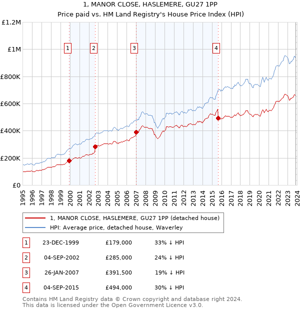 1, MANOR CLOSE, HASLEMERE, GU27 1PP: Price paid vs HM Land Registry's House Price Index