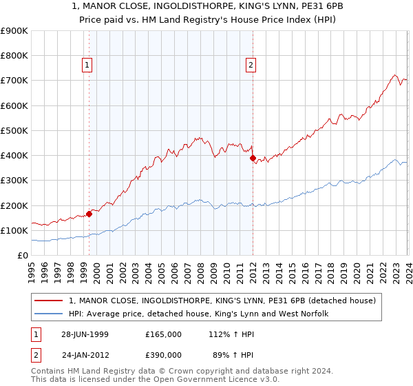1, MANOR CLOSE, INGOLDISTHORPE, KING'S LYNN, PE31 6PB: Price paid vs HM Land Registry's House Price Index