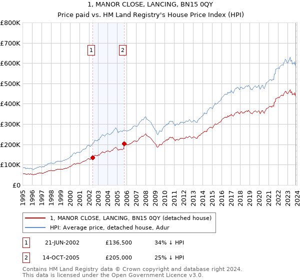 1, MANOR CLOSE, LANCING, BN15 0QY: Price paid vs HM Land Registry's House Price Index
