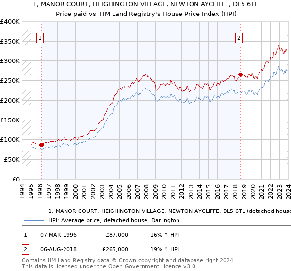 1, MANOR COURT, HEIGHINGTON VILLAGE, NEWTON AYCLIFFE, DL5 6TL: Price paid vs HM Land Registry's House Price Index