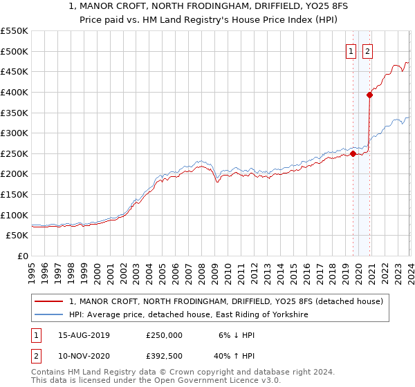 1, MANOR CROFT, NORTH FRODINGHAM, DRIFFIELD, YO25 8FS: Price paid vs HM Land Registry's House Price Index
