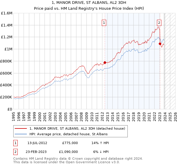 1, MANOR DRIVE, ST ALBANS, AL2 3DH: Price paid vs HM Land Registry's House Price Index