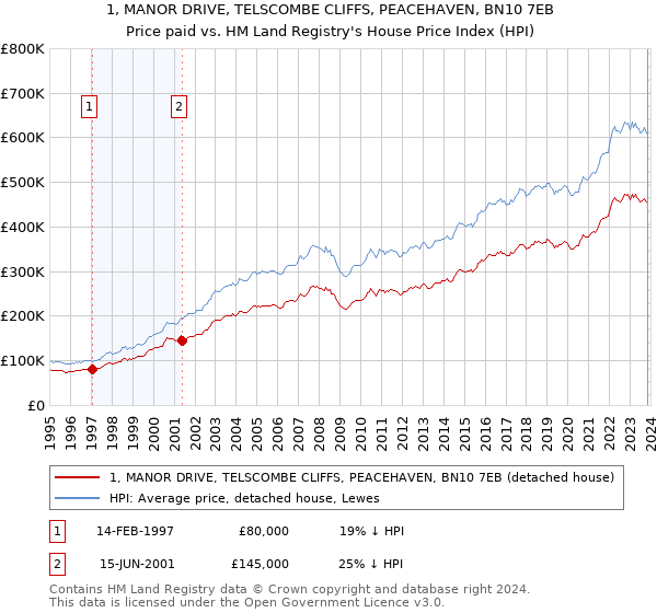 1, MANOR DRIVE, TELSCOMBE CLIFFS, PEACEHAVEN, BN10 7EB: Price paid vs HM Land Registry's House Price Index