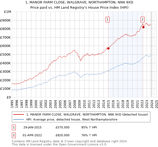 1, MANOR FARM CLOSE, WALGRAVE, NORTHAMPTON, NN6 9XD: Price paid vs HM Land Registry's House Price Index