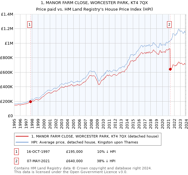 1, MANOR FARM CLOSE, WORCESTER PARK, KT4 7QX: Price paid vs HM Land Registry's House Price Index