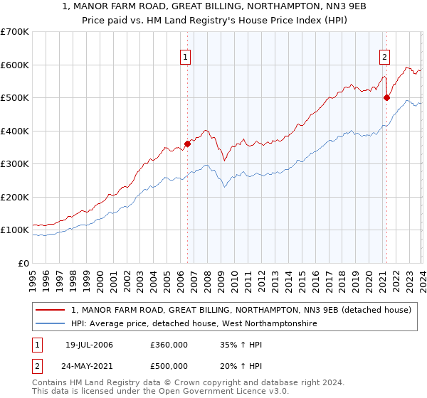 1, MANOR FARM ROAD, GREAT BILLING, NORTHAMPTON, NN3 9EB: Price paid vs HM Land Registry's House Price Index