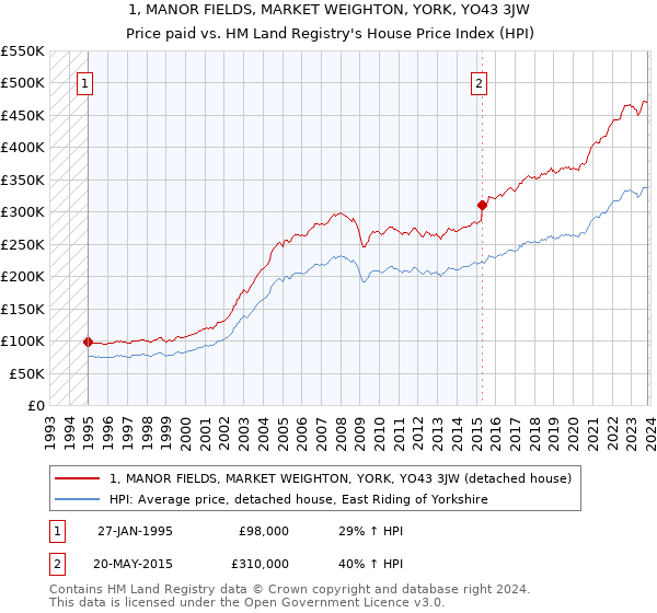 1, MANOR FIELDS, MARKET WEIGHTON, YORK, YO43 3JW: Price paid vs HM Land Registry's House Price Index