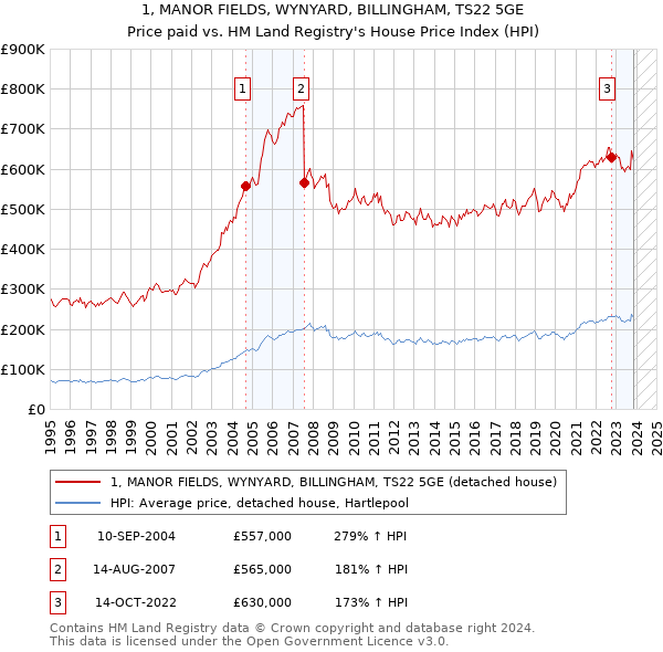 1, MANOR FIELDS, WYNYARD, BILLINGHAM, TS22 5GE: Price paid vs HM Land Registry's House Price Index