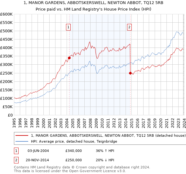 1, MANOR GARDENS, ABBOTSKERSWELL, NEWTON ABBOT, TQ12 5RB: Price paid vs HM Land Registry's House Price Index