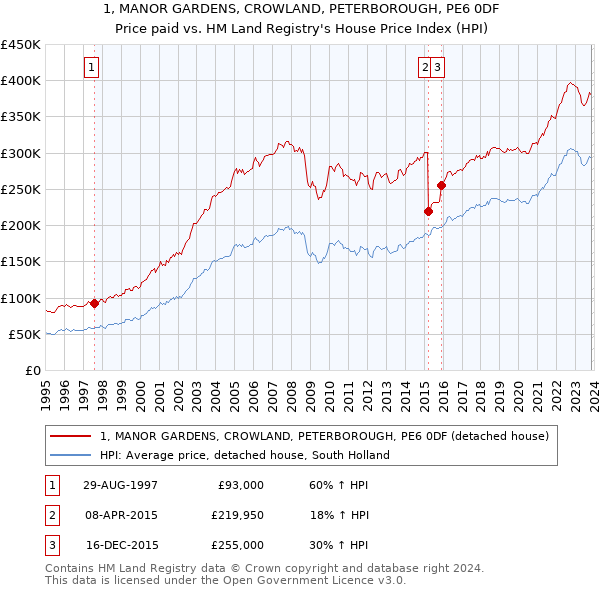 1, MANOR GARDENS, CROWLAND, PETERBOROUGH, PE6 0DF: Price paid vs HM Land Registry's House Price Index