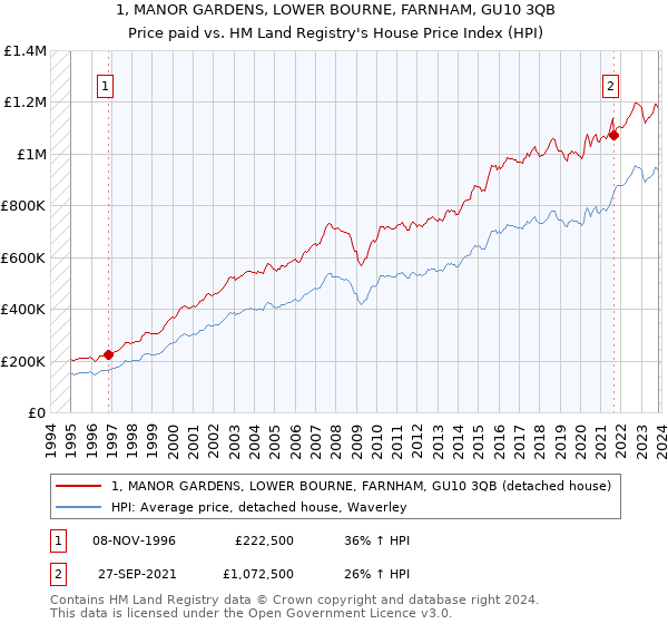 1, MANOR GARDENS, LOWER BOURNE, FARNHAM, GU10 3QB: Price paid vs HM Land Registry's House Price Index