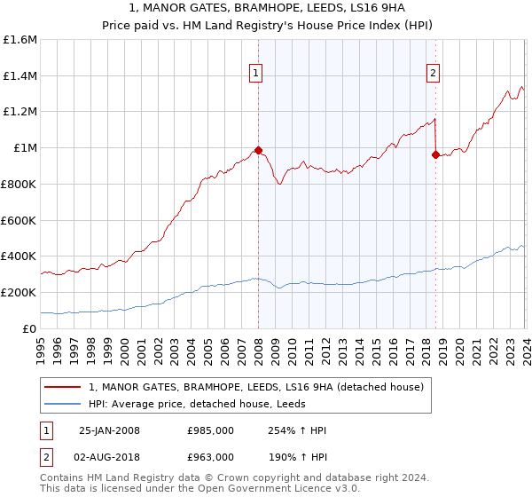 1, MANOR GATES, BRAMHOPE, LEEDS, LS16 9HA: Price paid vs HM Land Registry's House Price Index