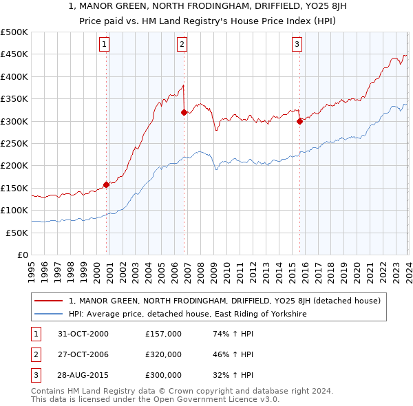 1, MANOR GREEN, NORTH FRODINGHAM, DRIFFIELD, YO25 8JH: Price paid vs HM Land Registry's House Price Index