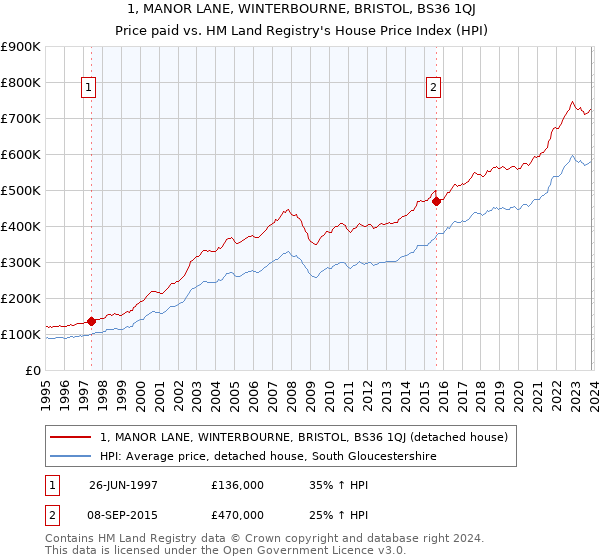 1, MANOR LANE, WINTERBOURNE, BRISTOL, BS36 1QJ: Price paid vs HM Land Registry's House Price Index