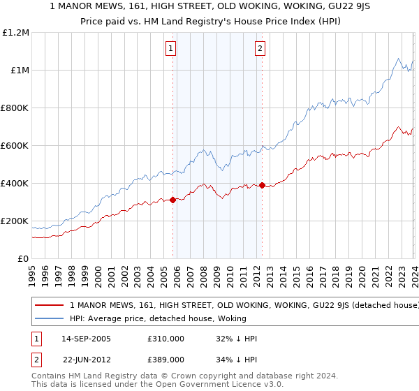 1 MANOR MEWS, 161, HIGH STREET, OLD WOKING, WOKING, GU22 9JS: Price paid vs HM Land Registry's House Price Index