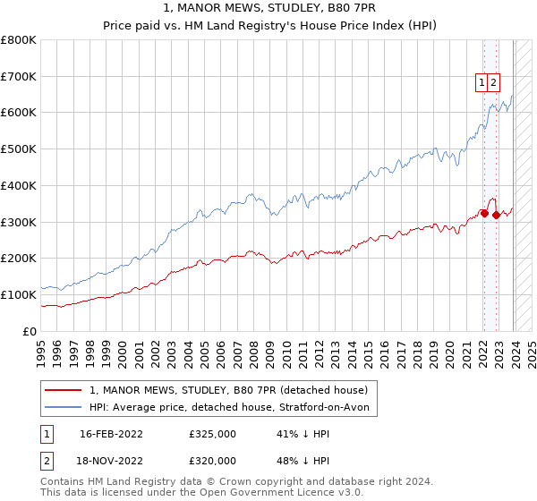 1, MANOR MEWS, STUDLEY, B80 7PR: Price paid vs HM Land Registry's House Price Index