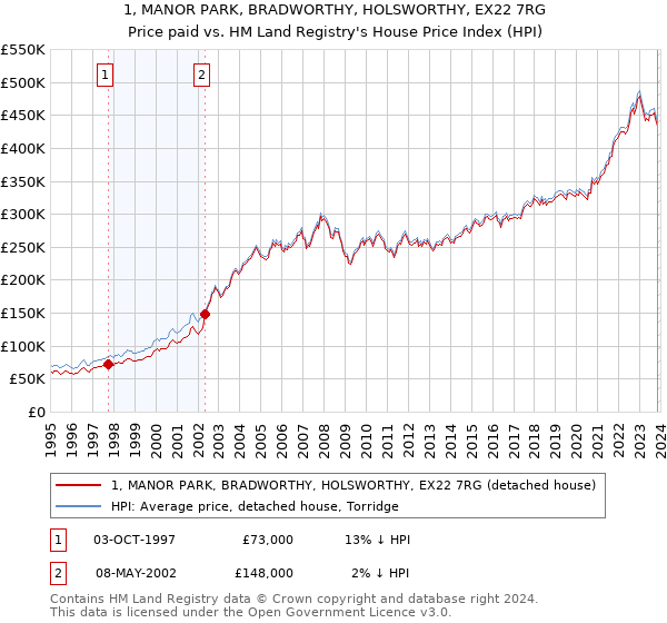 1, MANOR PARK, BRADWORTHY, HOLSWORTHY, EX22 7RG: Price paid vs HM Land Registry's House Price Index