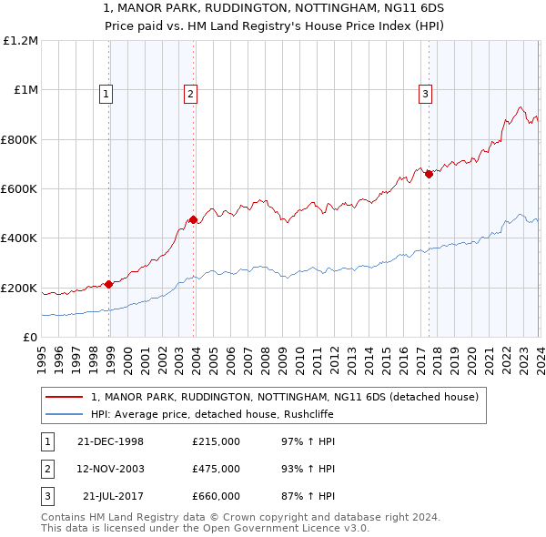 1, MANOR PARK, RUDDINGTON, NOTTINGHAM, NG11 6DS: Price paid vs HM Land Registry's House Price Index