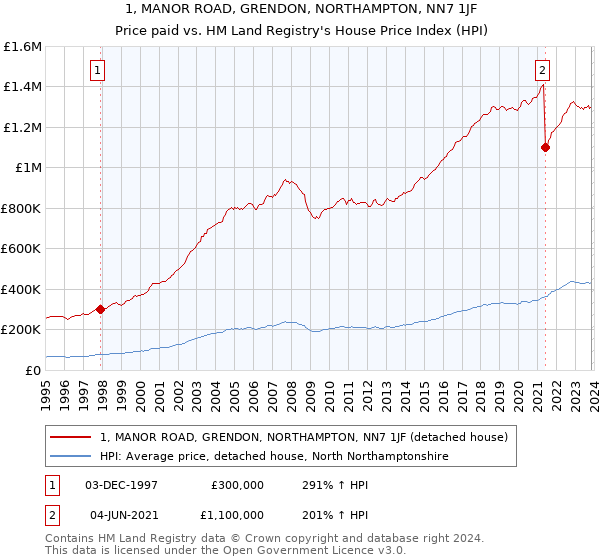 1, MANOR ROAD, GRENDON, NORTHAMPTON, NN7 1JF: Price paid vs HM Land Registry's House Price Index