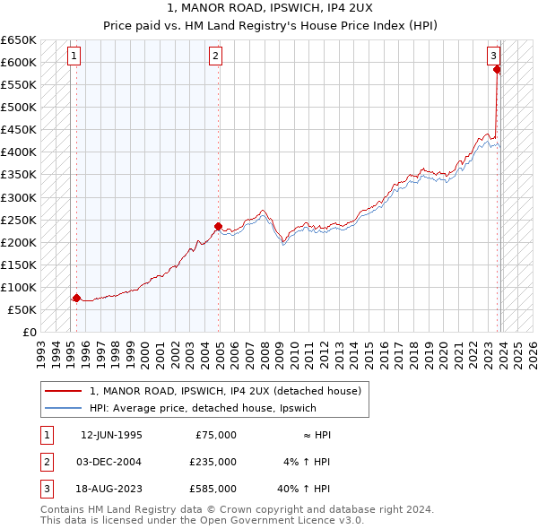 1, MANOR ROAD, IPSWICH, IP4 2UX: Price paid vs HM Land Registry's House Price Index
