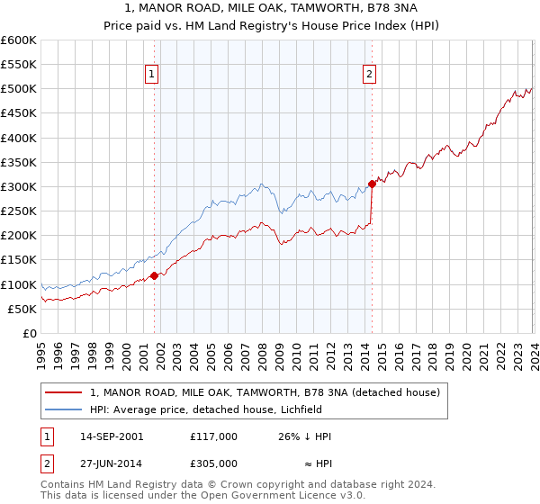 1, MANOR ROAD, MILE OAK, TAMWORTH, B78 3NA: Price paid vs HM Land Registry's House Price Index