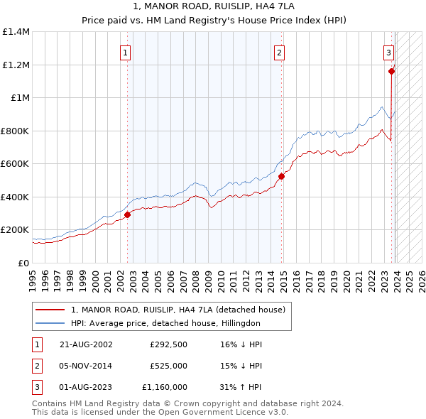 1, MANOR ROAD, RUISLIP, HA4 7LA: Price paid vs HM Land Registry's House Price Index
