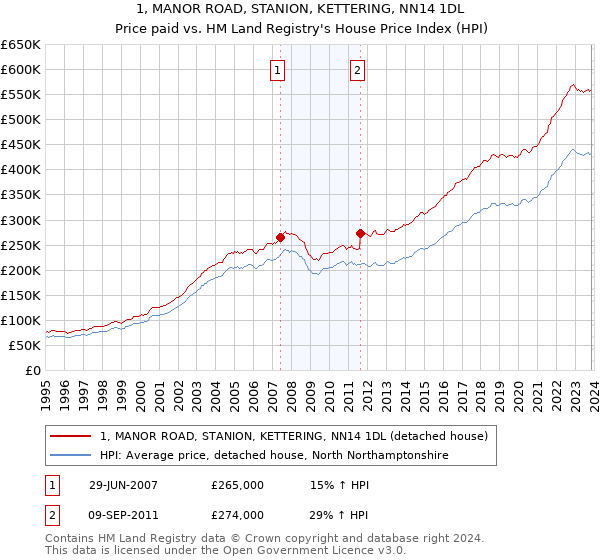 1, MANOR ROAD, STANION, KETTERING, NN14 1DL: Price paid vs HM Land Registry's House Price Index