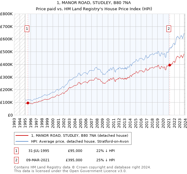 1, MANOR ROAD, STUDLEY, B80 7NA: Price paid vs HM Land Registry's House Price Index