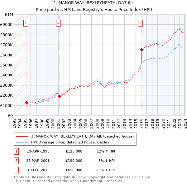 1, MANOR WAY, BEXLEYHEATH, DA7 6JL: Price paid vs HM Land Registry's House Price Index