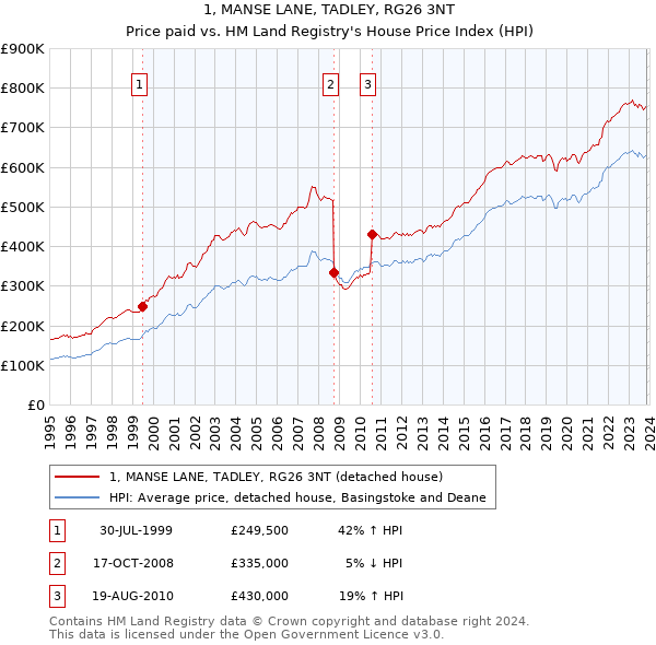 1, MANSE LANE, TADLEY, RG26 3NT: Price paid vs HM Land Registry's House Price Index