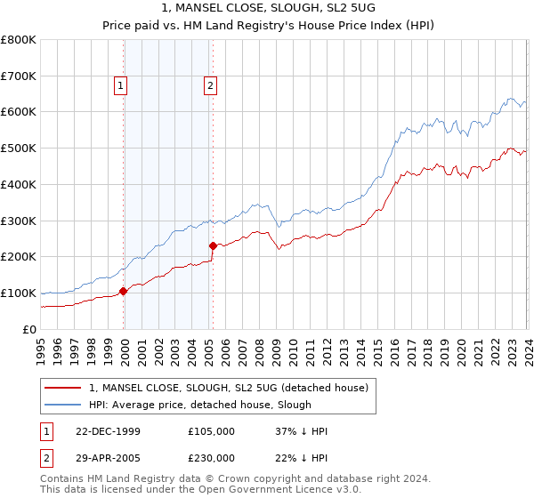 1, MANSEL CLOSE, SLOUGH, SL2 5UG: Price paid vs HM Land Registry's House Price Index