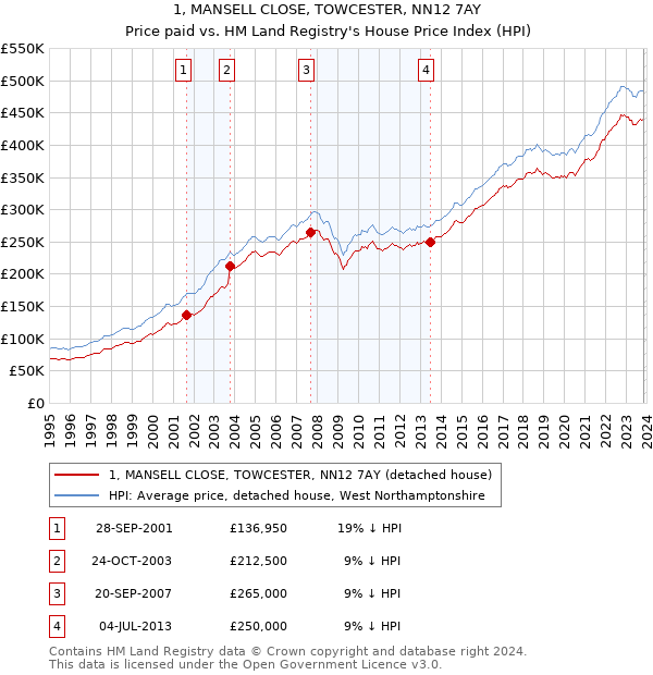 1, MANSELL CLOSE, TOWCESTER, NN12 7AY: Price paid vs HM Land Registry's House Price Index