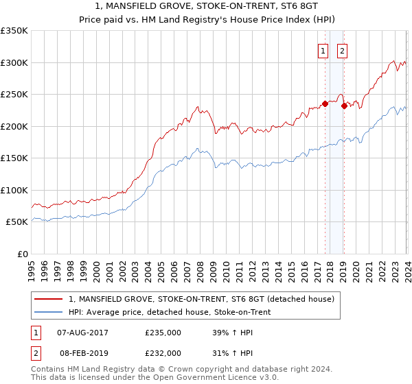 1, MANSFIELD GROVE, STOKE-ON-TRENT, ST6 8GT: Price paid vs HM Land Registry's House Price Index