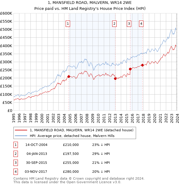 1, MANSFIELD ROAD, MALVERN, WR14 2WE: Price paid vs HM Land Registry's House Price Index