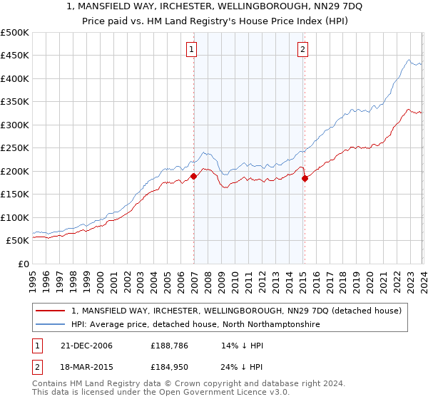 1, MANSFIELD WAY, IRCHESTER, WELLINGBOROUGH, NN29 7DQ: Price paid vs HM Land Registry's House Price Index