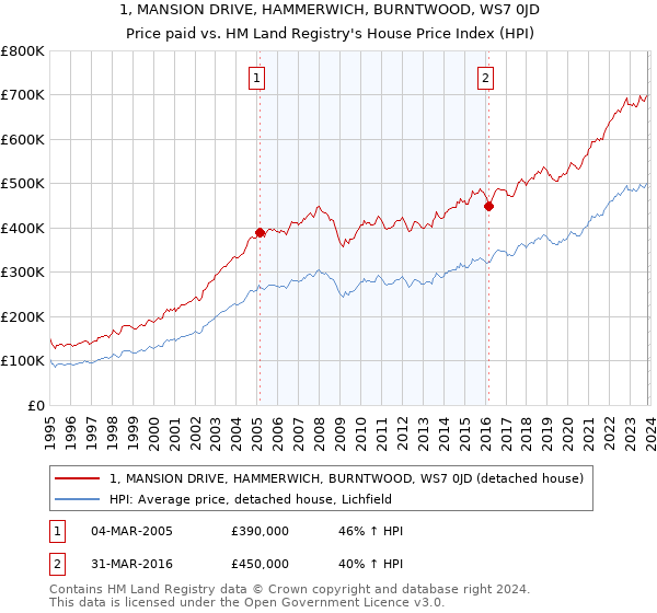 1, MANSION DRIVE, HAMMERWICH, BURNTWOOD, WS7 0JD: Price paid vs HM Land Registry's House Price Index