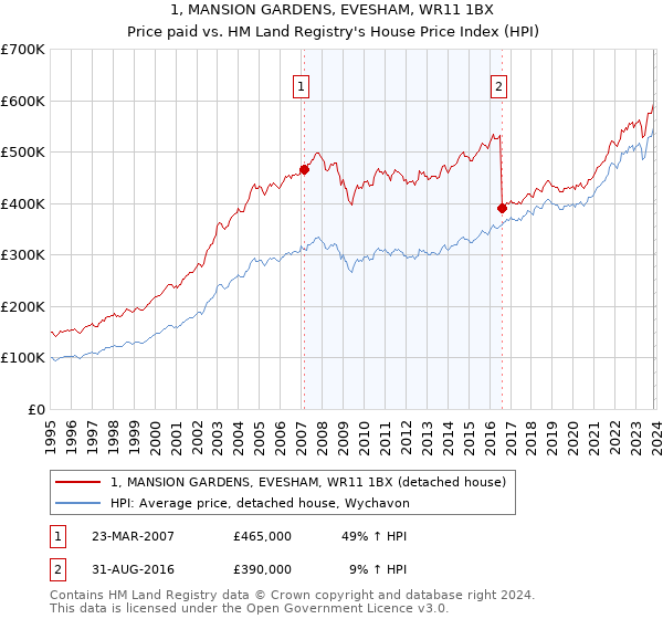 1, MANSION GARDENS, EVESHAM, WR11 1BX: Price paid vs HM Land Registry's House Price Index
