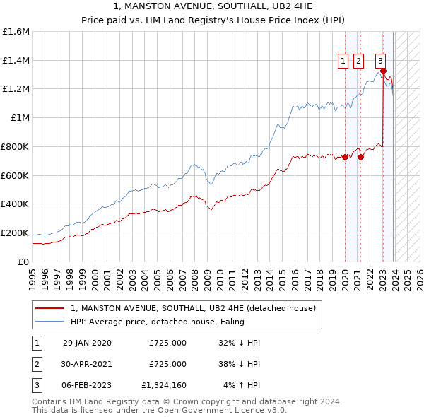 1, MANSTON AVENUE, SOUTHALL, UB2 4HE: Price paid vs HM Land Registry's House Price Index