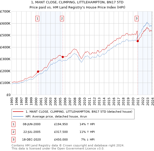 1, MANT CLOSE, CLIMPING, LITTLEHAMPTON, BN17 5TD: Price paid vs HM Land Registry's House Price Index