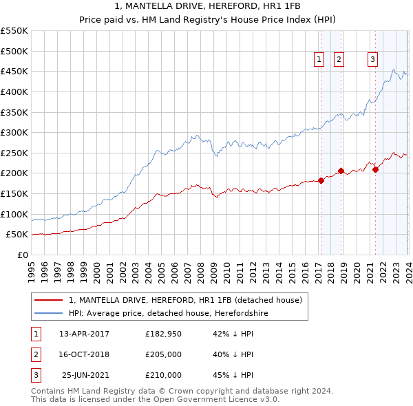 1, MANTELLA DRIVE, HEREFORD, HR1 1FB: Price paid vs HM Land Registry's House Price Index