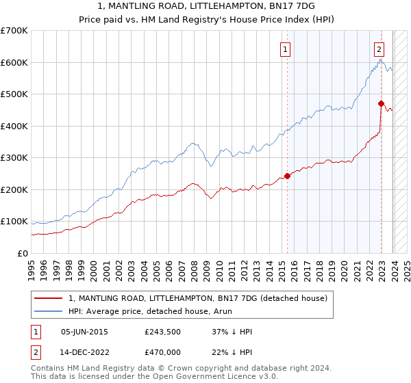 1, MANTLING ROAD, LITTLEHAMPTON, BN17 7DG: Price paid vs HM Land Registry's House Price Index