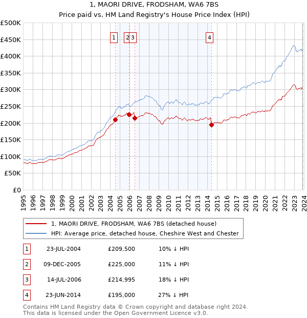 1, MAORI DRIVE, FRODSHAM, WA6 7BS: Price paid vs HM Land Registry's House Price Index
