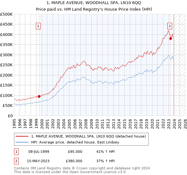 1, MAPLE AVENUE, WOODHALL SPA, LN10 6QQ: Price paid vs HM Land Registry's House Price Index