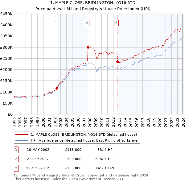 1, MAPLE CLOSE, BRIDLINGTON, YO16 6TD: Price paid vs HM Land Registry's House Price Index