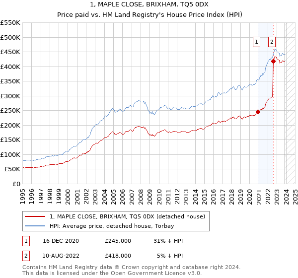 1, MAPLE CLOSE, BRIXHAM, TQ5 0DX: Price paid vs HM Land Registry's House Price Index