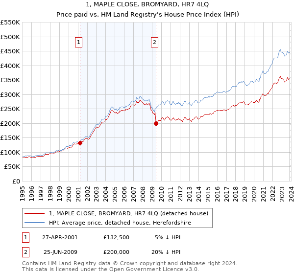 1, MAPLE CLOSE, BROMYARD, HR7 4LQ: Price paid vs HM Land Registry's House Price Index