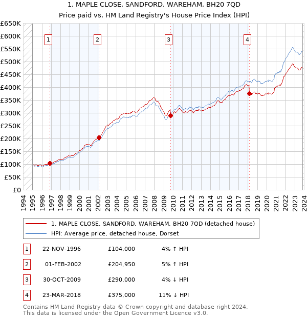1, MAPLE CLOSE, SANDFORD, WAREHAM, BH20 7QD: Price paid vs HM Land Registry's House Price Index