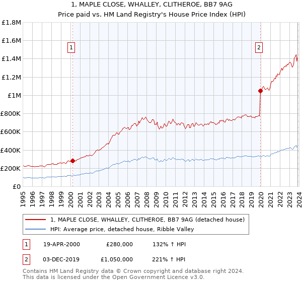 1, MAPLE CLOSE, WHALLEY, CLITHEROE, BB7 9AG: Price paid vs HM Land Registry's House Price Index
