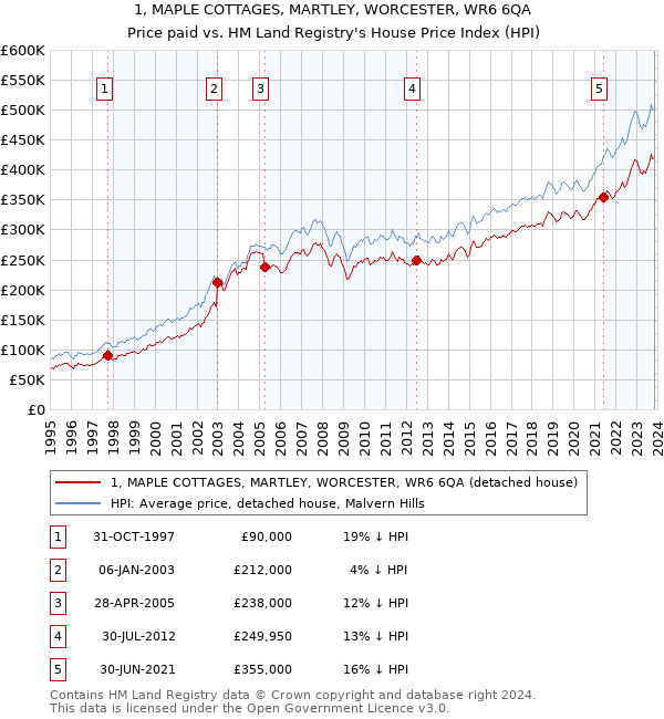 1, MAPLE COTTAGES, MARTLEY, WORCESTER, WR6 6QA: Price paid vs HM Land Registry's House Price Index